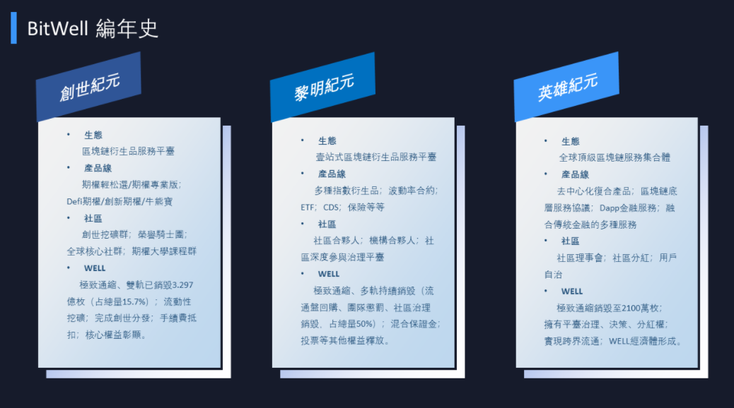BitWell 加密貨幣交易所提供多種類型的產品 BitWell 加密貨幣交易所提供多種類型的產品