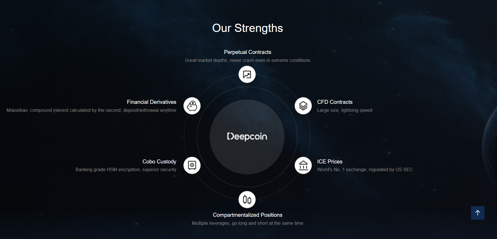 Deepcoin加密衍生品交易平台產品 Deepcoin加密衍生品交易平台產品